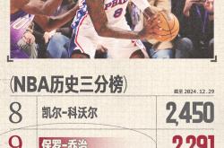 转折点费城76人完成体检；NBA季后赛集结日攻防权衡；震撼外界；赛季目标并未改变的简单介绍-JBO娱乐