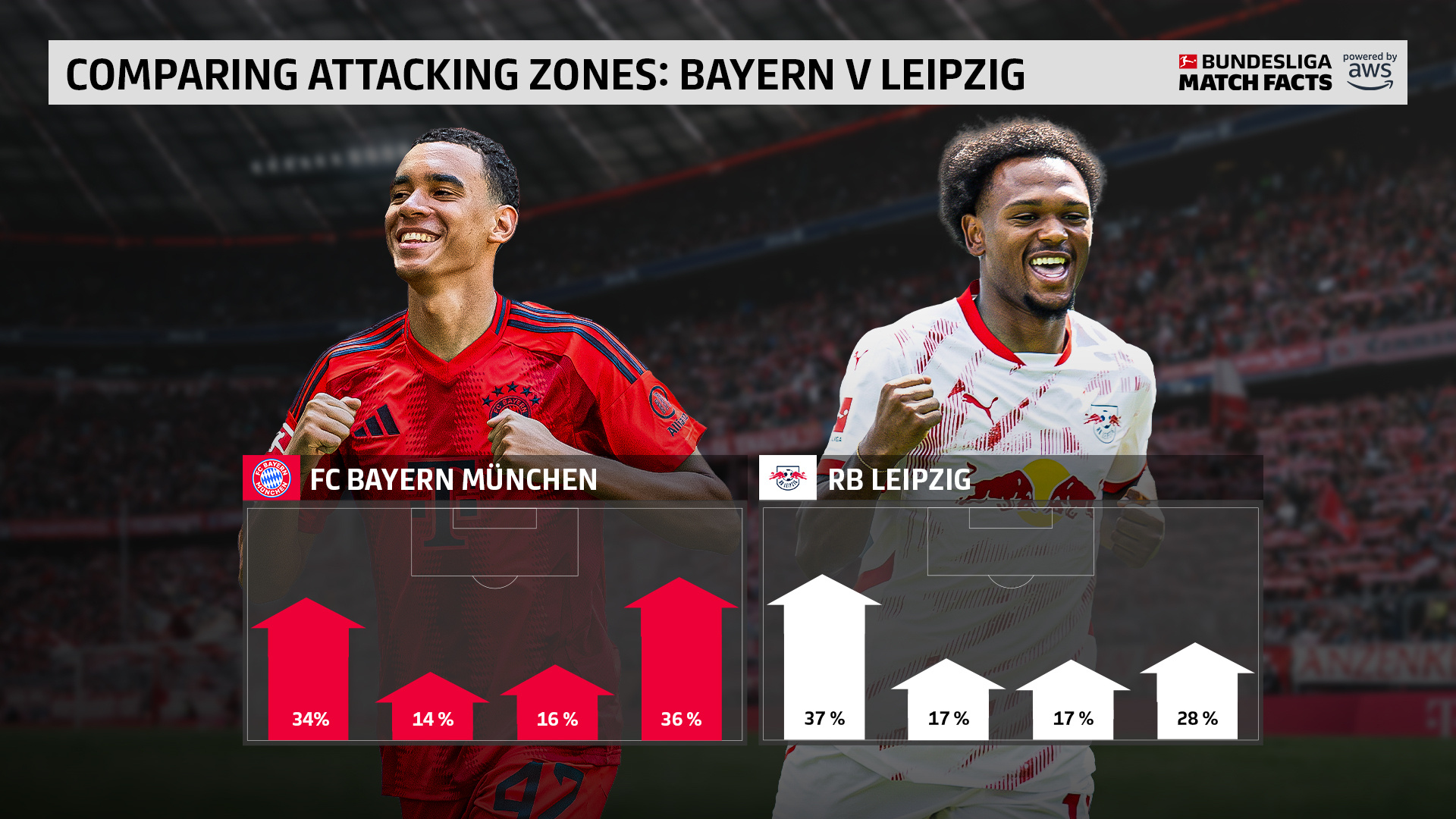 冲刺阶段拜仁慕尼黑篮板制胜——荷甲节点到来，话题不断，资深球员宣示担当 