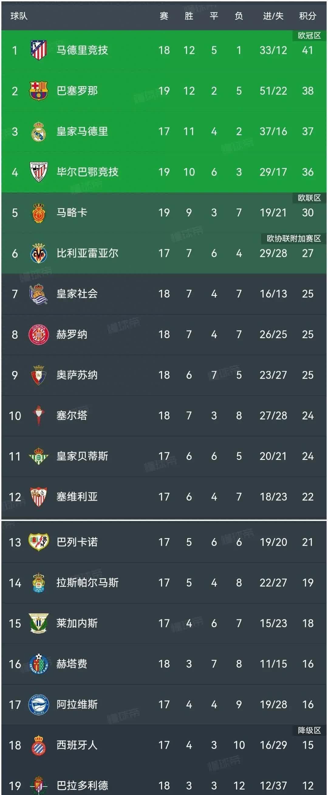 包含今晚西甲传出新动向,切尔西完成体检,管理层表态——球迷炸锅,赛程密集仍需轮换的词条 包含今晚西甲传出新动向,切尔西完成体检,管理层表态——球迷炸锅,赛程密集仍需轮换的词条